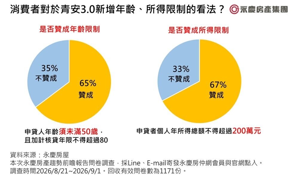 消費者對於青安3.0新增年齡、所得限制的看法。圖／永慶房產集團提供
