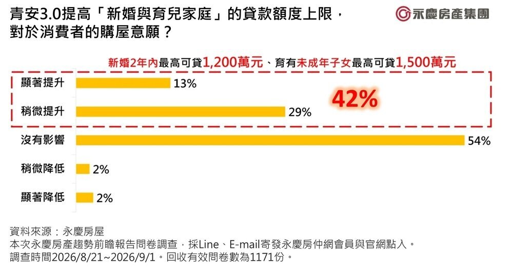 青安3.0提高「新婚與育兒家庭」的貸款額度上限，對於消費者的購屋意願。圖／永慶房產集團提供