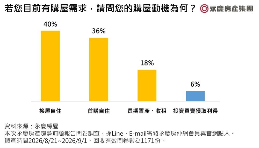 若您目前有購屋需求，請問您的購屋動機為何。圖／永慶房產集團提供