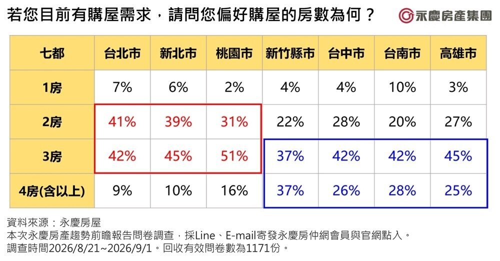 若您目前有購屋需求，請問您偏好購屋的房數為何。圖／永慶房產集團提供