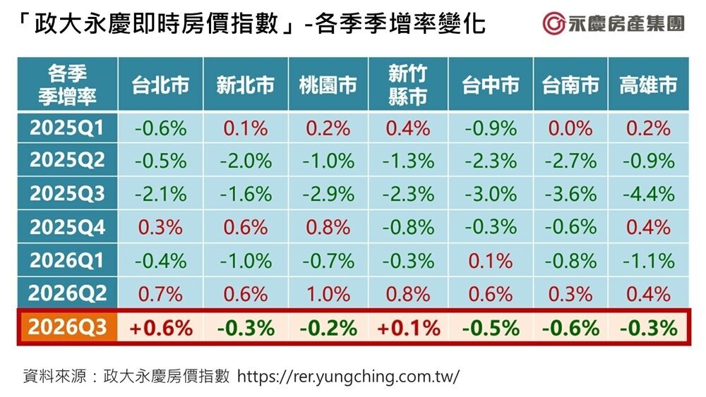 「政大永慶即時房價指數」-各季季增率變化。圖/永慶房產集團提供