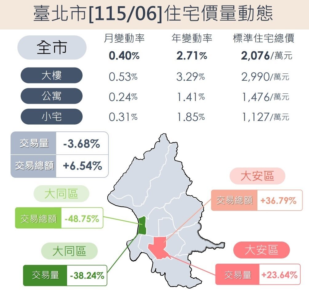 台北市115年6月住宅價量動態。圖/台北市地政局提供
