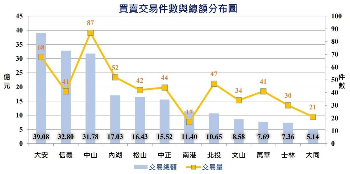 買賣交易件數與總額分布圖。圖/台北市地政局提供