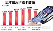 國人刷卡額今年拚2.4兆