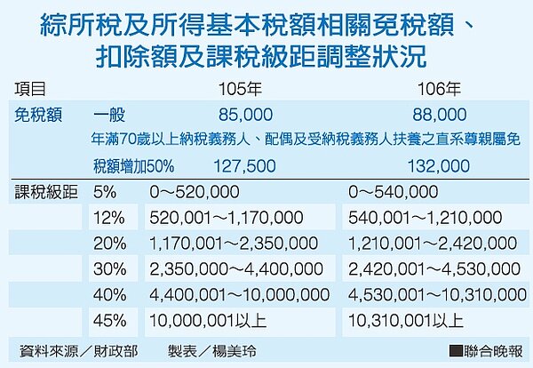 綜所稅及所得基本稅額相關免稅額、扣除額及課稅級距調整狀況
資料來源／財政部 製表／楊美玲