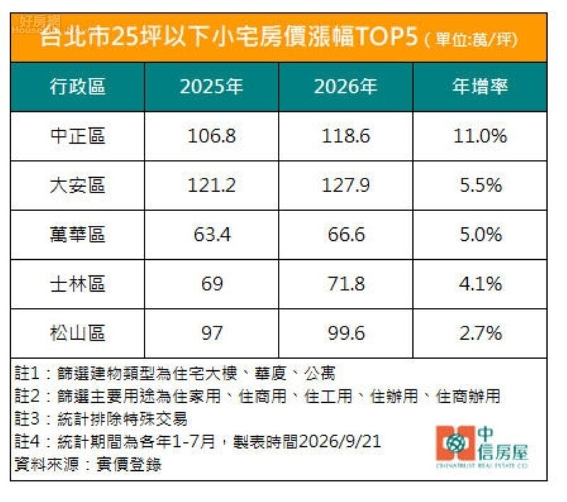 台北市各行政區25坪以下小宅房價漲幅TOP5,資料來源:實價登錄 中信房屋彙整。圖/中信房屋