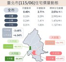 台北房市冷熱差很大！大安區交易量增逾2成　「這區」重挫近4成