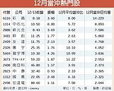 當沖降稅有譜　熱門股更吸金