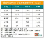 天龍國小宅成交破五成　晚一年買每坪貴11.8萬