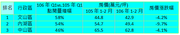 台北市各行政區房市2017年第1季點閱排行。(永慶房產集團提供)