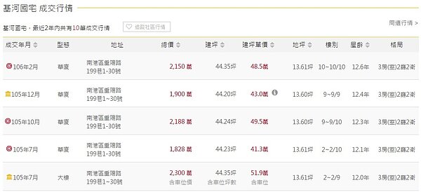 基河國宅近期成交行情。(圖擷取自永慶房仲網)