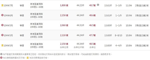 基河國宅近期成交行情。(圖擷取自永慶房仲網)