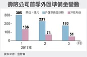 壽險外匯準備金　261億元蒸發