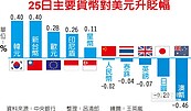 新台幣連4升　創逾2年半新高