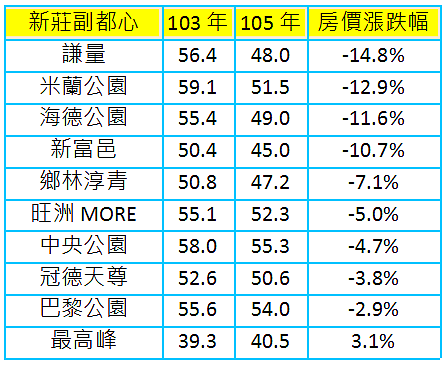 新莊副都心社區大樓房價漲跌。(永慶房產集團彙整)