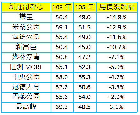 新莊副都心社區大樓房價漲跌。（永慶房產集團彙整）
