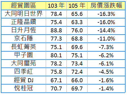 南港經貿園區社區大樓房價漲跌。(永慶房產集團彙整)