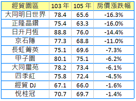 南港經貿園區社區大樓房價漲跌。（永慶房產集團彙整）