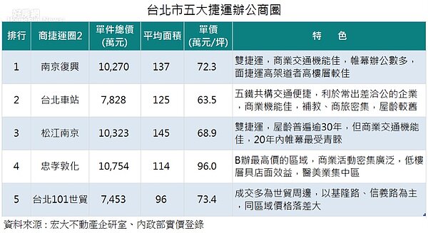 宏大不動產提供。