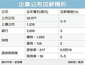 壽險今年加薪5%　稱冠金融