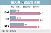 三大央行QE退場　挑戰大