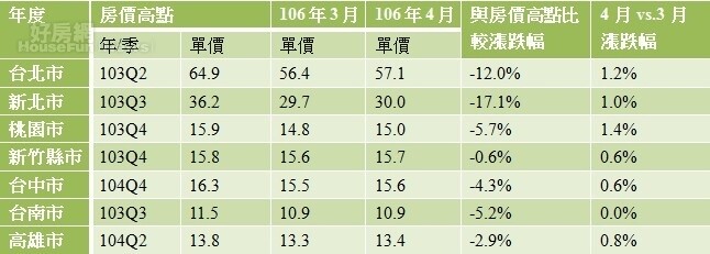 4月，七都房價漲跌幅(永慶新聞稿)