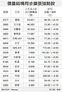 價漲量增股　法人力挺