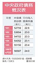 國債5.6兆飆新高　每人背債24萬