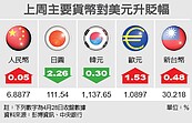 台幣單周大漲1.45角　本月升0.39%