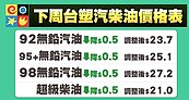 五大因素　5月油價關鍵