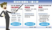 股利稅制扭曲　節稅各出奇招
