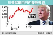 川普就職百日　美股市值暴增1兆美元