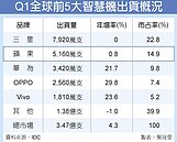 蘋果買氣熱度急退　冠軍還沒坐熱就下台