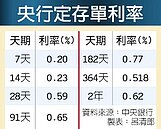 錢太多！　央行擴大回收2,877億元
