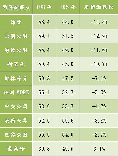 新莊副都心社區大樓房價漲跌(萬/坪)