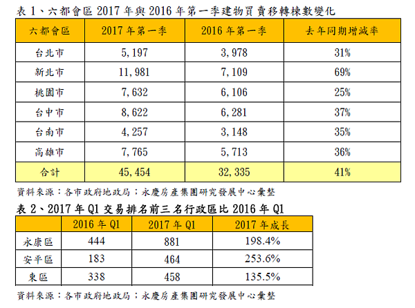 六都會區2017年與2016年第一季建物買賣移轉棟數變化（圖／永慶房產集團提供）