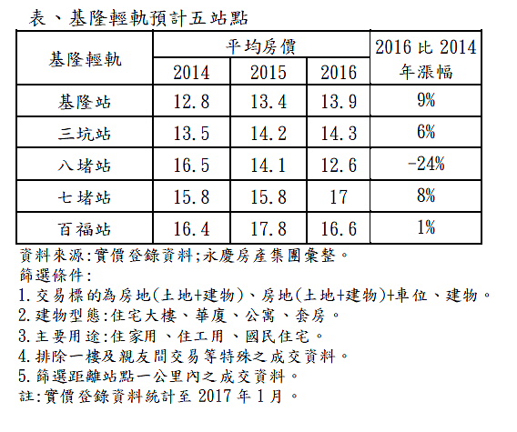 基隆輕軌預計五站點平均房價漲跌(圖/永慶房產集團提供)