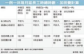 一例一休　加班費每月46小時免稅