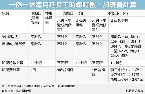 一例一休加班費每月46小時免稅 好房網news