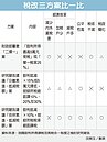 股利所得怎課稅　3案比一比