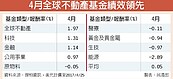 不動產基金　4月績效大吐悶氣