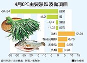 4月菜價大跌34％　客運漲近16％