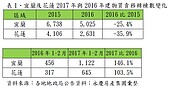 宜花房市升溫！1、2月交易較去年翻倍