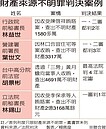 林錫山32帳戶藏2.3億　財產來源不明罪輕判1年