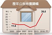 國有地租金　漲幅最多6％