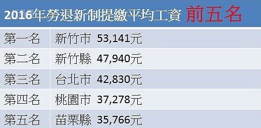 2016年勞退新制提繳平均工資，新竹市位居全台之冠！圖／好房資料中心