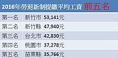 天龍國薪水高？竹市53K打敗北市42K