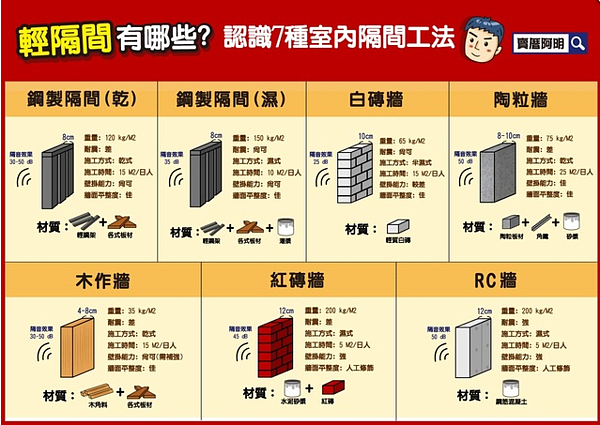 常見的7種室內隔間工法（圖／賣厝阿明提供）