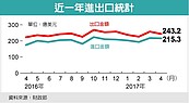 出口連七紅　對陸放緩、東協大增