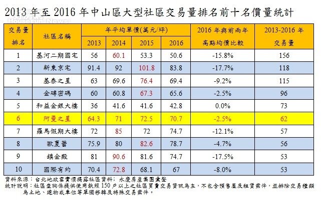 2013年至2016年中山區大型社區交易量排名前十名價量統計